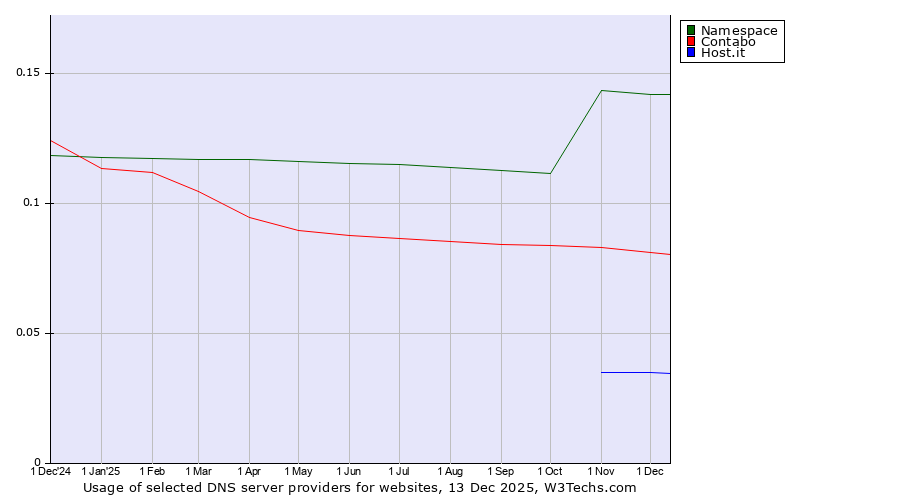 Historical trends in the usage of Namespace vs. Contabo vs. Host.it