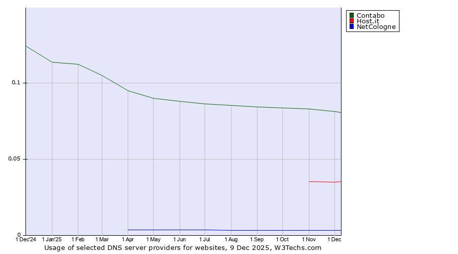 Historical trends in the usage of Contabo vs. Host.it vs. NetCologne
