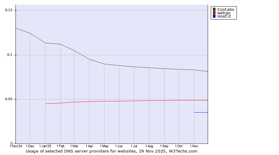 Historical trends in the usage of Contabo vs. webgo vs. Host.it