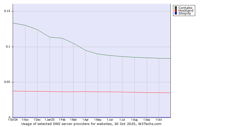 Historical trends in the usage of Contabo vs. Hostland vs. Shopify
