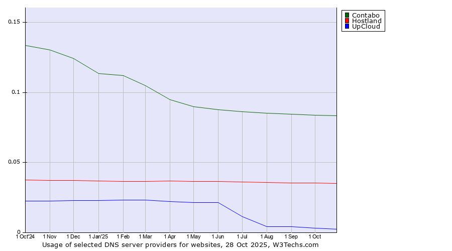 Historical trends in the usage of Contabo vs. Hostland vs. UpCloud