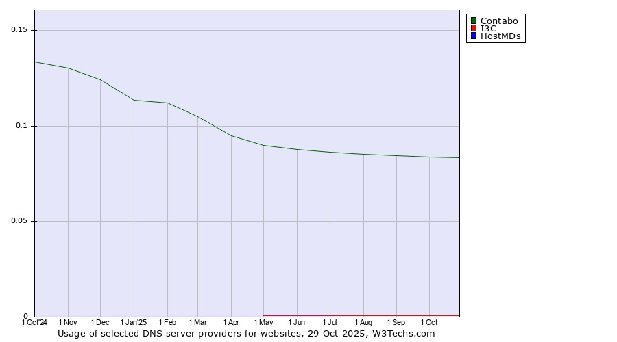 Historical trends in the usage of Contabo vs. I3C vs. HostMDs