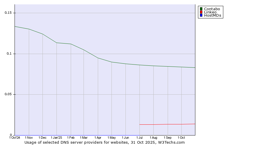 Historical trends in the usage of Contabo vs. Linkeo vs. HostMDs