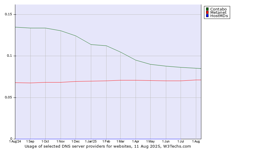 Historical trends in the usage of Contabo vs. Metanet vs. HostMDs