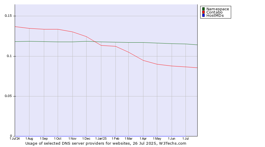 Historical trends in the usage of Namespace vs. Contabo vs. HostMDs