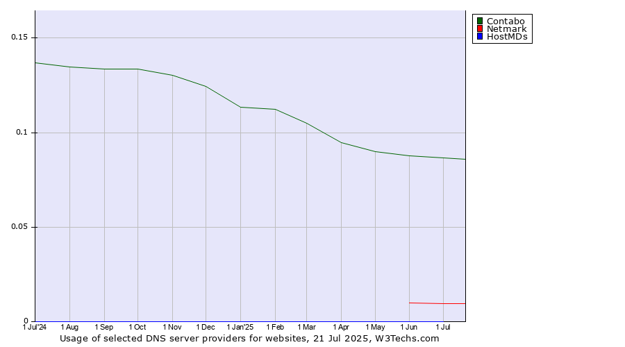 Historical trends in the usage of Contabo vs. Netmark vs. HostMDs