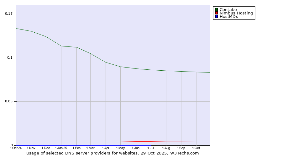 Historical trends in the usage of Contabo vs. Nimbus Hosting vs. HostMDs