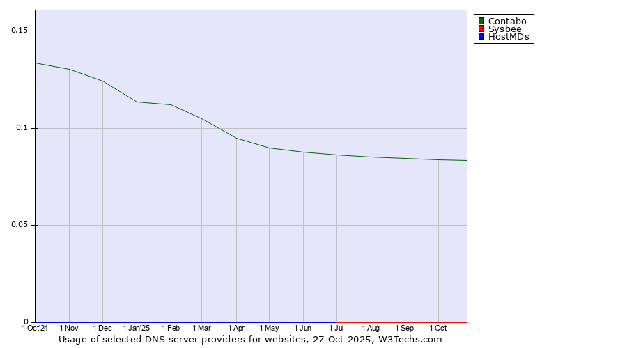 Historical trends in the usage of Contabo vs. Sysbee vs. HostMDs