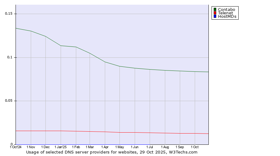 Historical trends in the usage of Contabo vs. Telenet vs. HostMDs