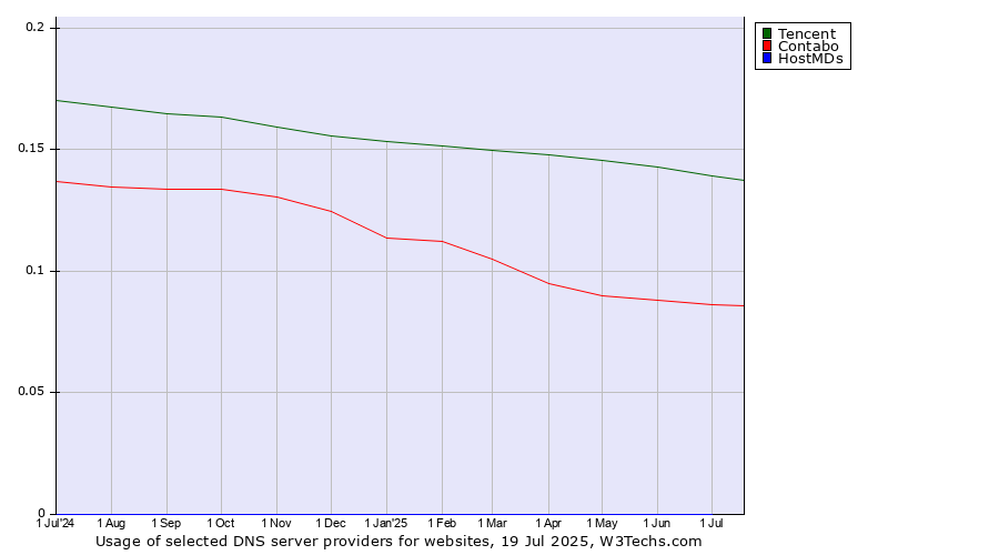 Historical trends in the usage of Tencent vs. Contabo vs. HostMDs