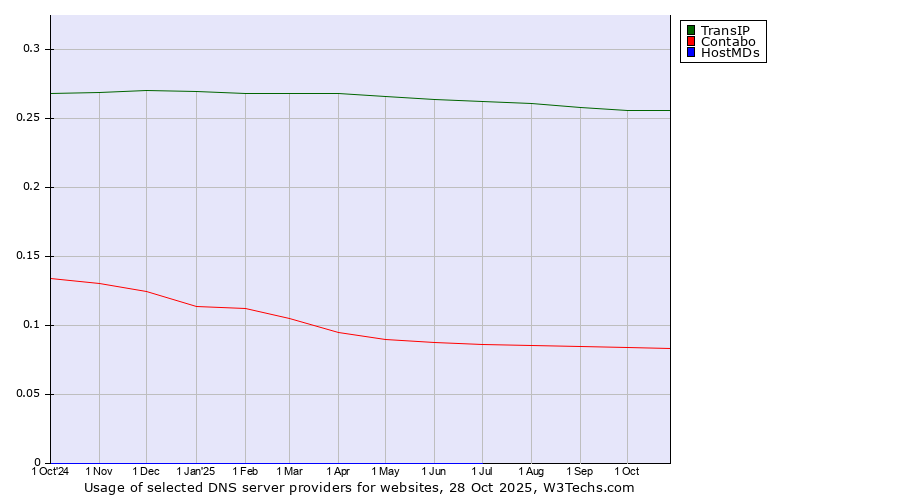 Historical trends in the usage of TransIP vs. Contabo vs. HostMDs