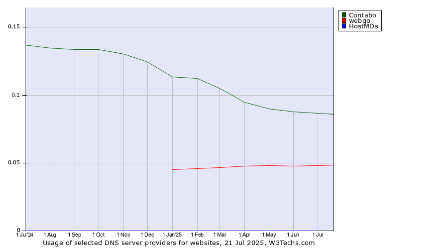 Historical trends in the usage of Contabo vs. webgo vs. HostMDs