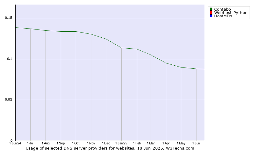 Historical trends in the usage of Contabo vs. Webhost Python vs. HostMDs