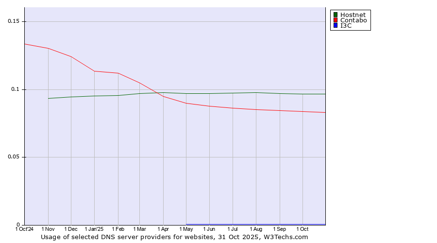 Historical trends in the usage of Hostnet vs. Contabo vs. I3C