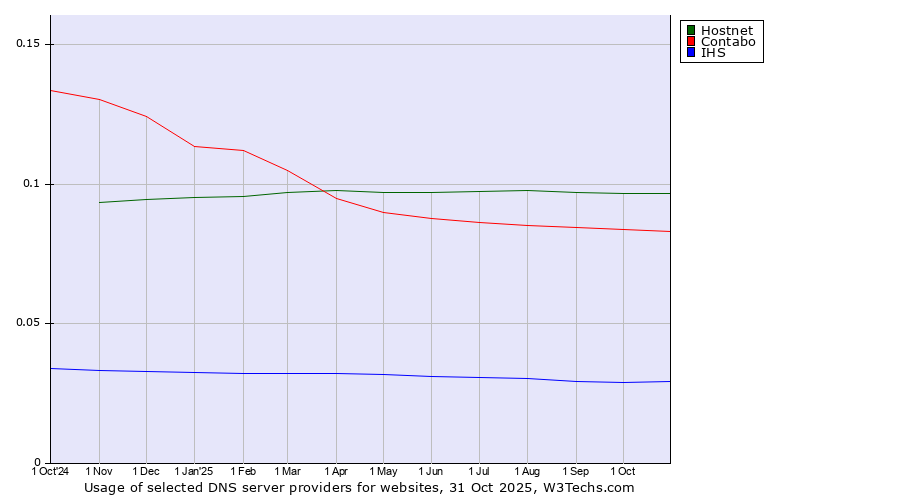Historical trends in the usage of Hostnet vs. Contabo vs. IHS