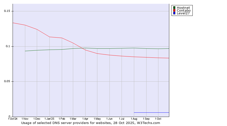 Historical trends in the usage of Hostnet vs. Contabo vs. Level27