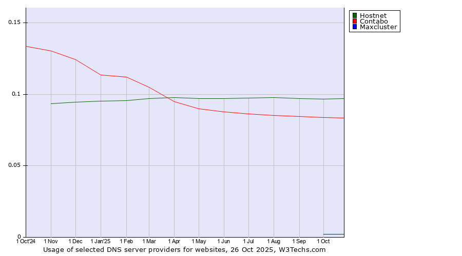 Historical trends in the usage of Hostnet vs. Contabo vs. Maxcluster