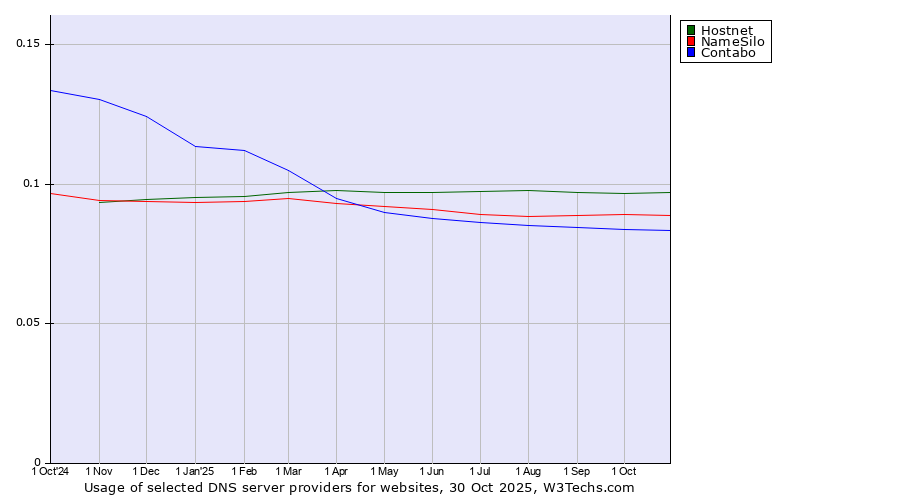 Historical trends in the usage of Hostnet vs. NameSilo vs. Contabo
