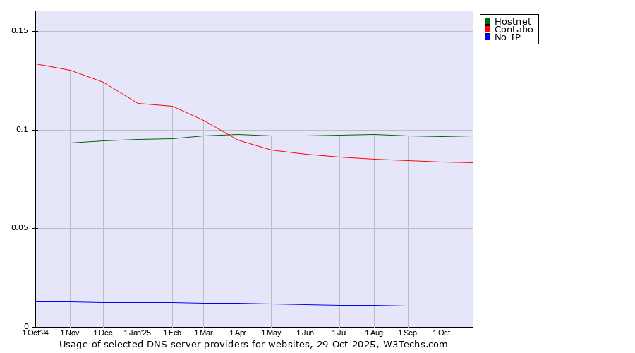 Historical trends in the usage of Hostnet vs. Contabo vs. No-IP