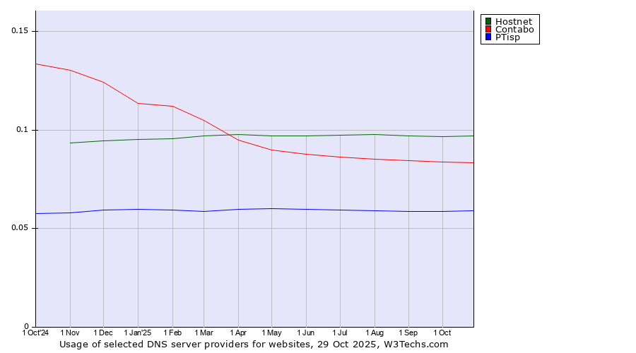 Historical trends in the usage of Hostnet vs. Contabo vs. PTisp