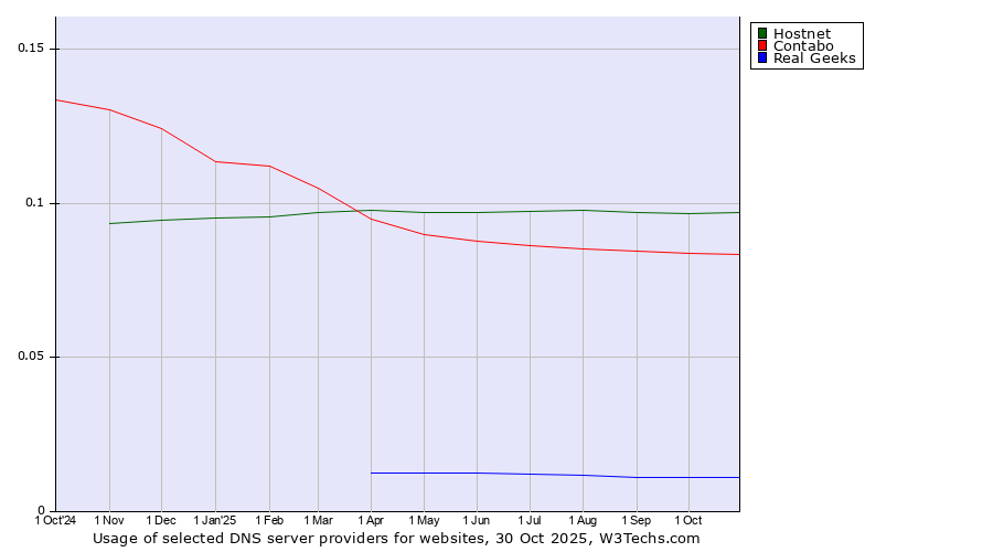 Historical trends in the usage of Hostnet vs. Contabo vs. Real Geeks