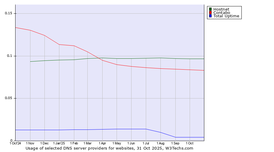 Historical trends in the usage of Hostnet vs. Contabo vs. Total Uptime