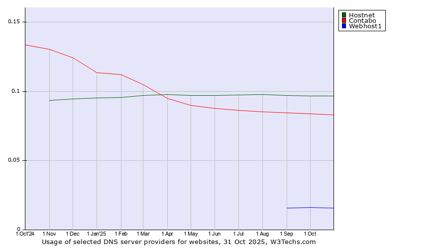 Historical trends in the usage of Hostnet vs. Contabo vs. Webhost1