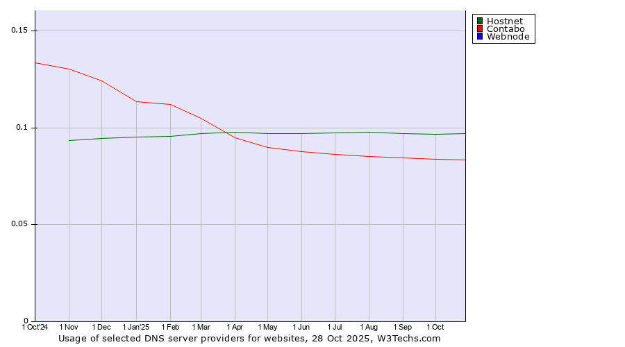 Historical trends in the usage of Hostnet vs. Contabo vs. Webnode