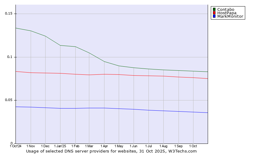 Historical trends in the usage of Contabo vs. HostPapa vs. MarkMonitor