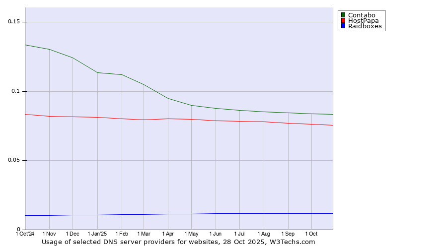 Historical trends in the usage of Contabo vs. HostPapa vs. Raidboxes