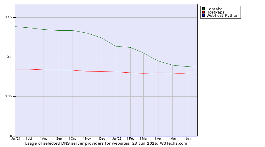 Historical trends in the usage of Contabo vs. HostPapa vs. Webhost Python