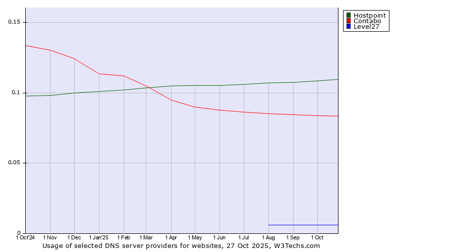 Historical trends in the usage of Hostpoint vs. Contabo vs. Level27