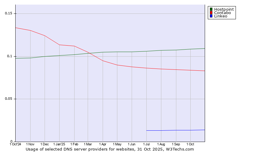 Historical trends in the usage of Hostpoint vs. Contabo vs. Linkeo
