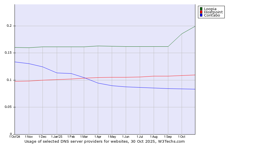 Historical trends in the usage of Loopia vs. Hostpoint vs. Contabo