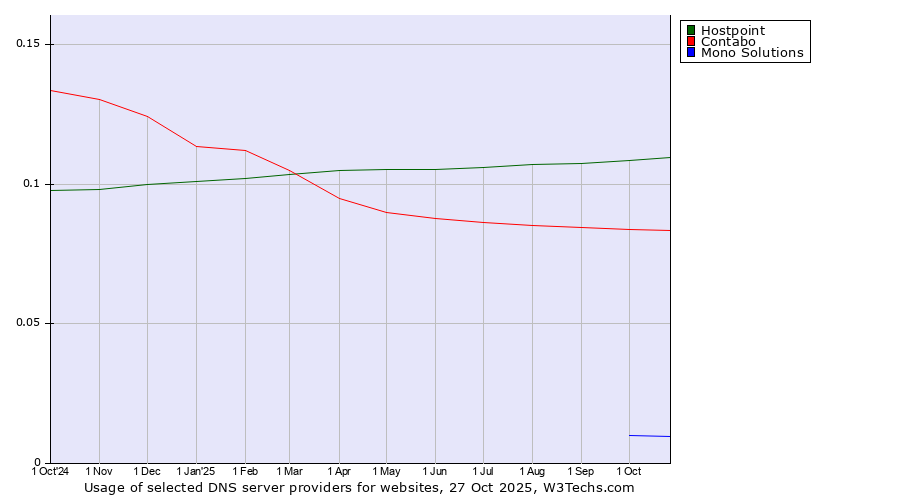Historical trends in the usage of Hostpoint vs. Contabo vs. Mono Solutions