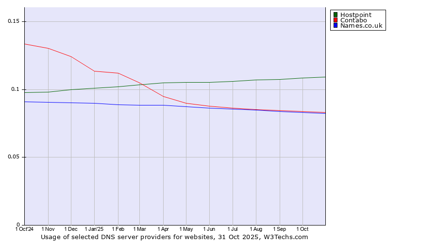 Historical trends in the usage of Hostpoint vs. Contabo vs. Names.co.uk