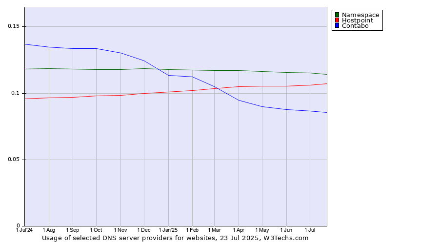 Historical trends in the usage of Namespace vs. Hostpoint vs. Contabo