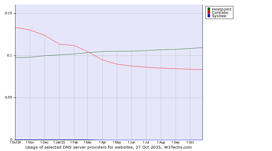 Historical trends in the usage of Hostpoint vs. Contabo vs. Sysbee