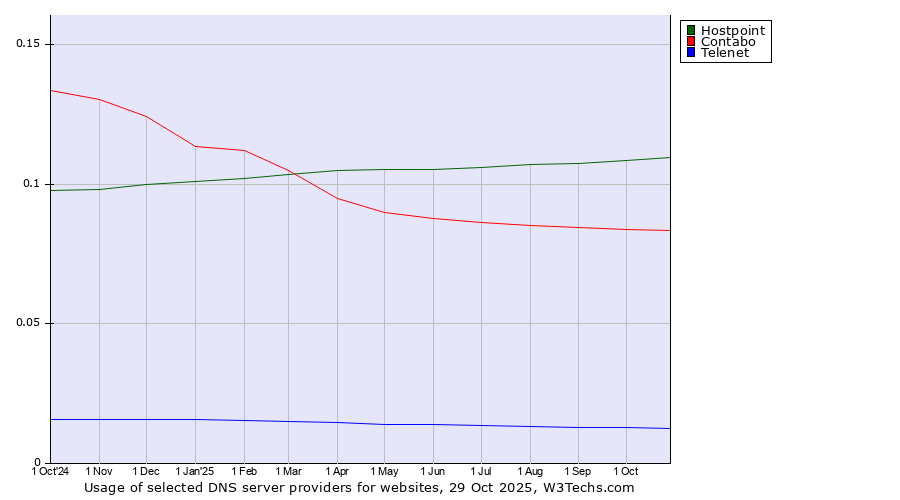 Historical trends in the usage of Hostpoint vs. Contabo vs. Telenet