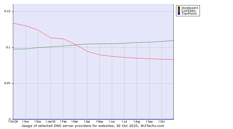 Historical trends in the usage of Hostpoint vs. Contabo vs. TierPoint