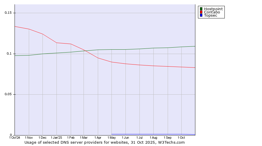 Historical trends in the usage of Hostpoint vs. Contabo vs. Topsec