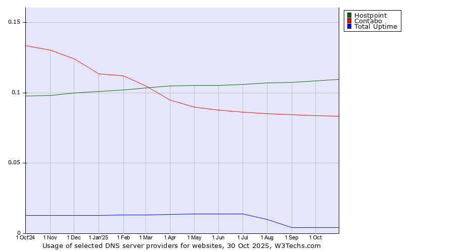 Historical trends in the usage of Hostpoint vs. Contabo vs. Total Uptime