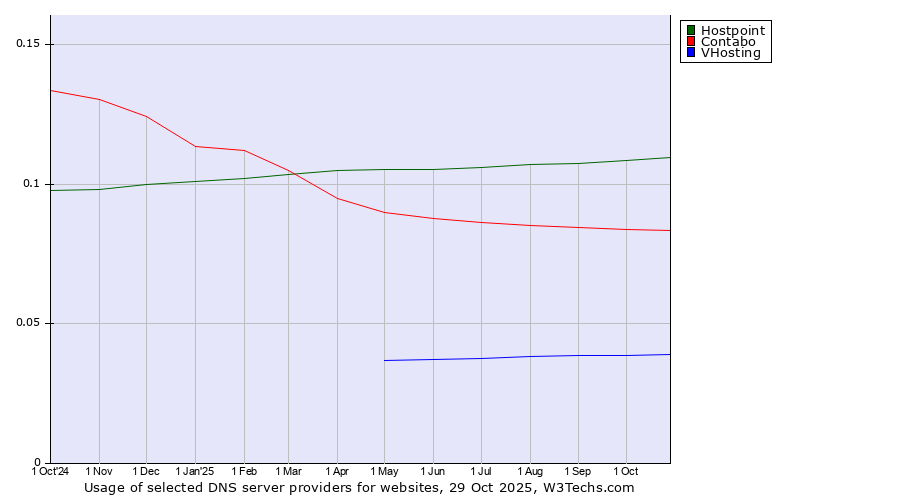 Historical trends in the usage of Hostpoint vs. Contabo vs. VHosting