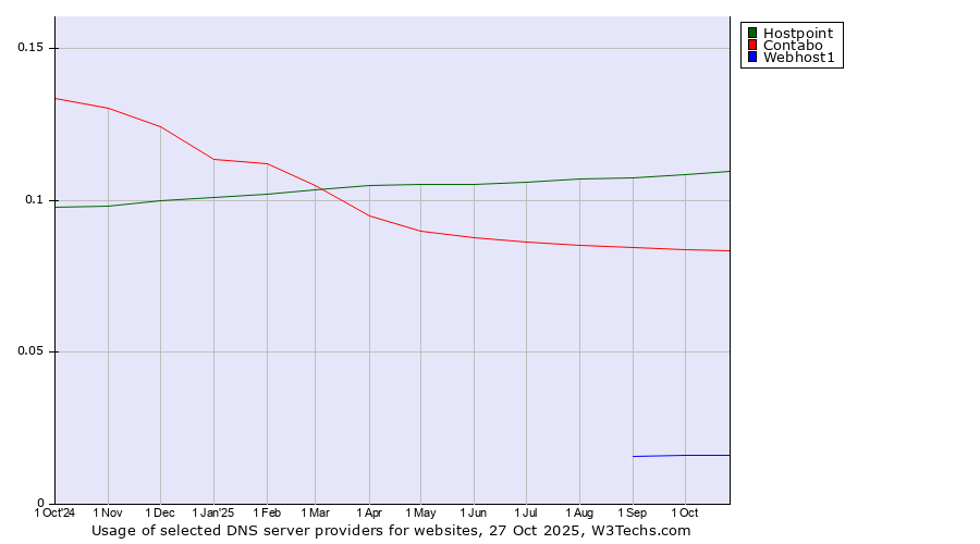 Historical trends in the usage of Hostpoint vs. Contabo vs. Webhost1