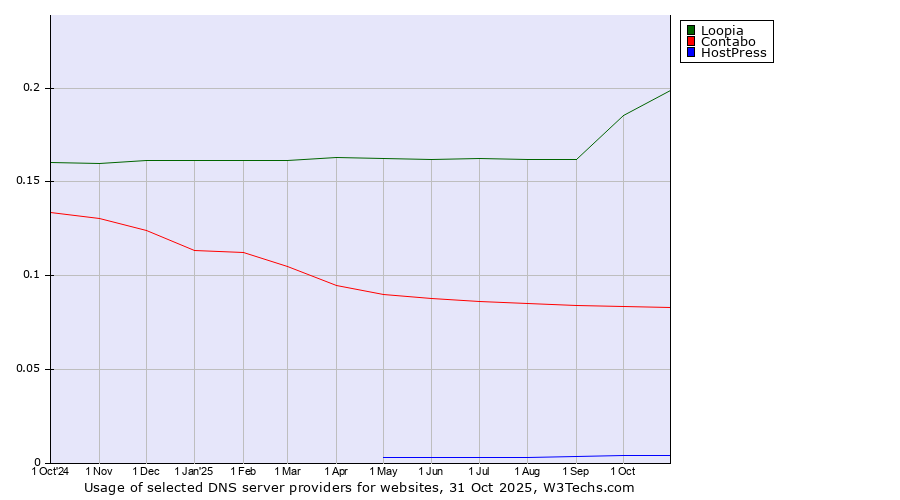 Historical trends in the usage of Loopia vs. Contabo vs. HostPress