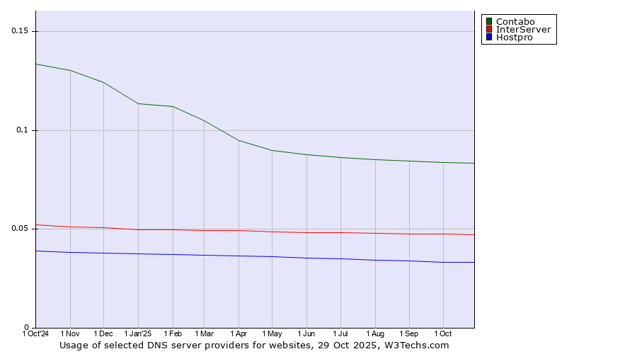 Historical trends in the usage of Contabo vs. InterServer vs. Hostpro