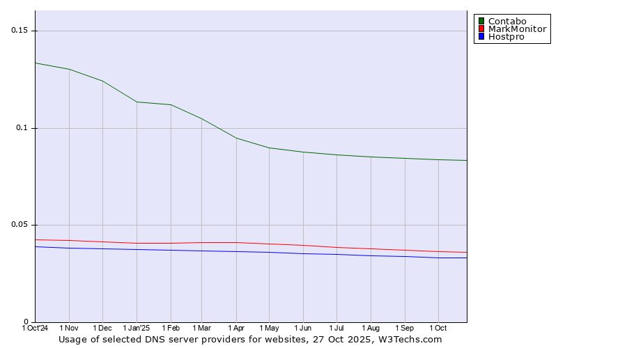 Historical trends in the usage of Contabo vs. MarkMonitor vs. Hostpro