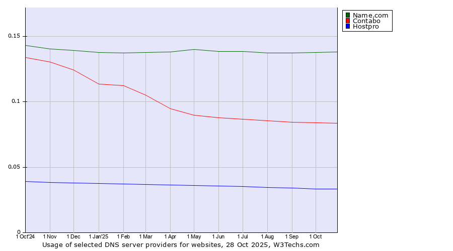 Historical trends in the usage of Name.com vs. Contabo vs. Hostpro