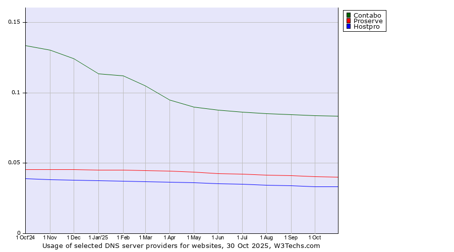 Historical trends in the usage of Contabo vs. Proserve vs. Hostpro