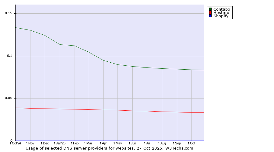Historical trends in the usage of Contabo vs. Hostpro vs. Shopify